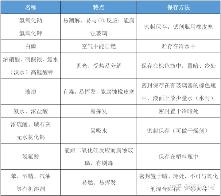 化学品保存方法 化学品保存方法